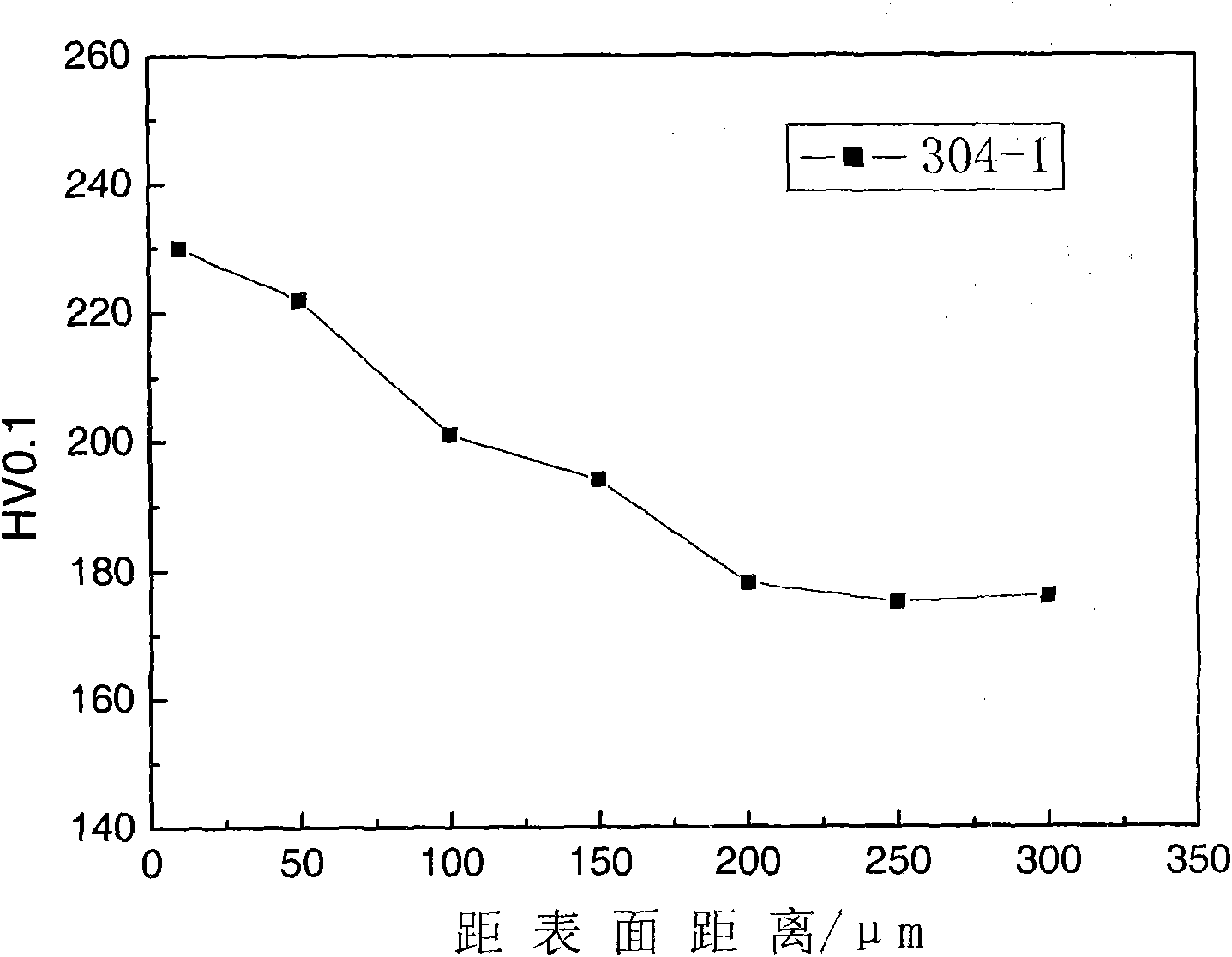 Manufacturing technique of austenitic stainless steel cold-rolled plate with good surface performance