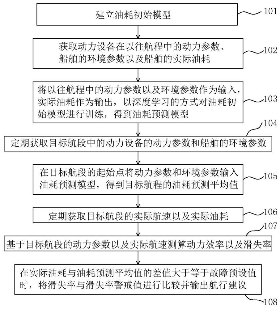 Ship power equipment monitoring method, device, equipment and storage medium