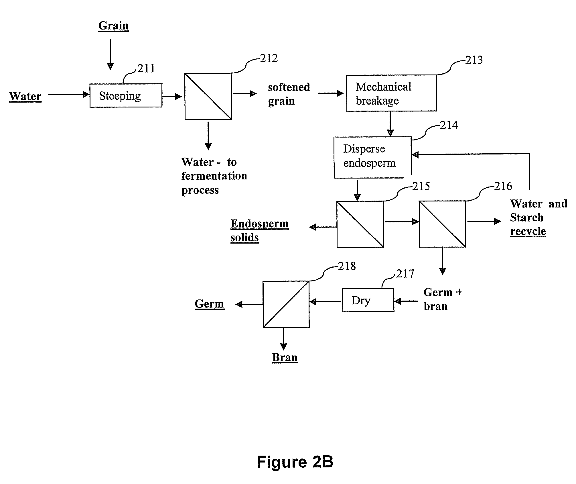 Corn fractionation method