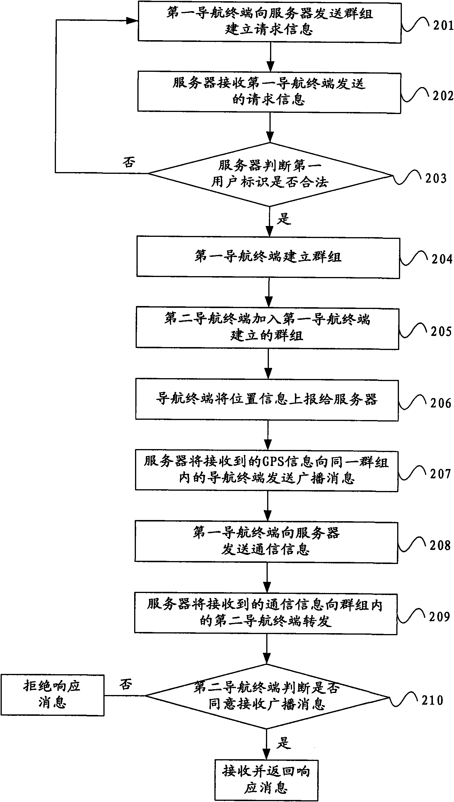 Information processing method, device and system