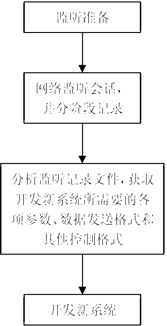 Method for realizing centralized data processing by monitoring terminal session through network