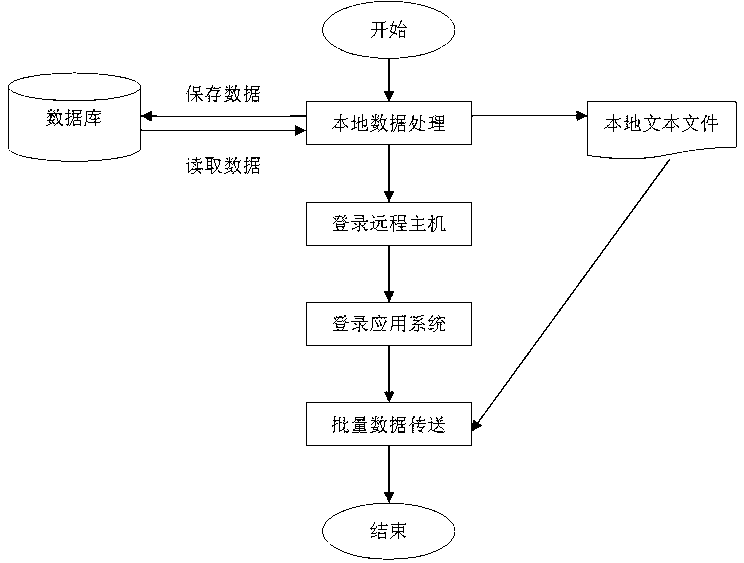 Method for realizing centralized data processing by monitoring terminal session through network