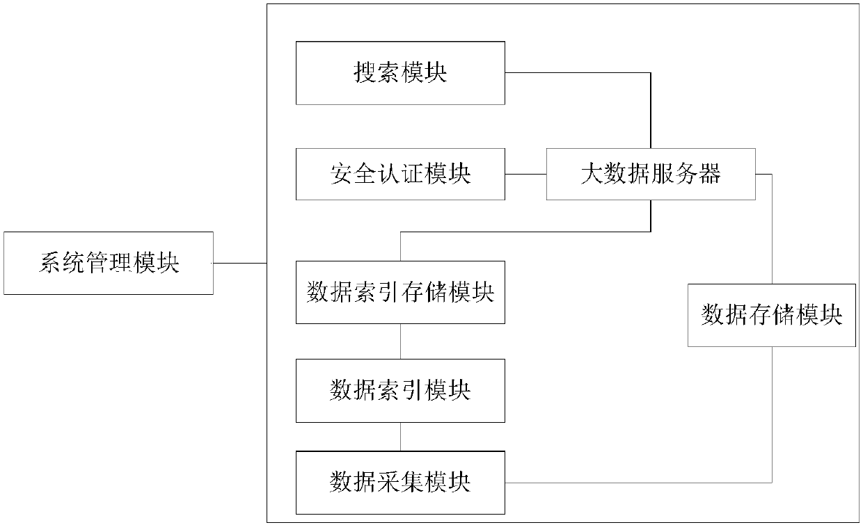 Big data-based searching system and method