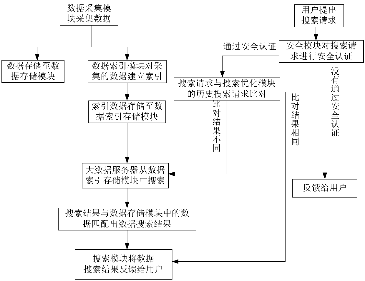 Big data-based searching system and method