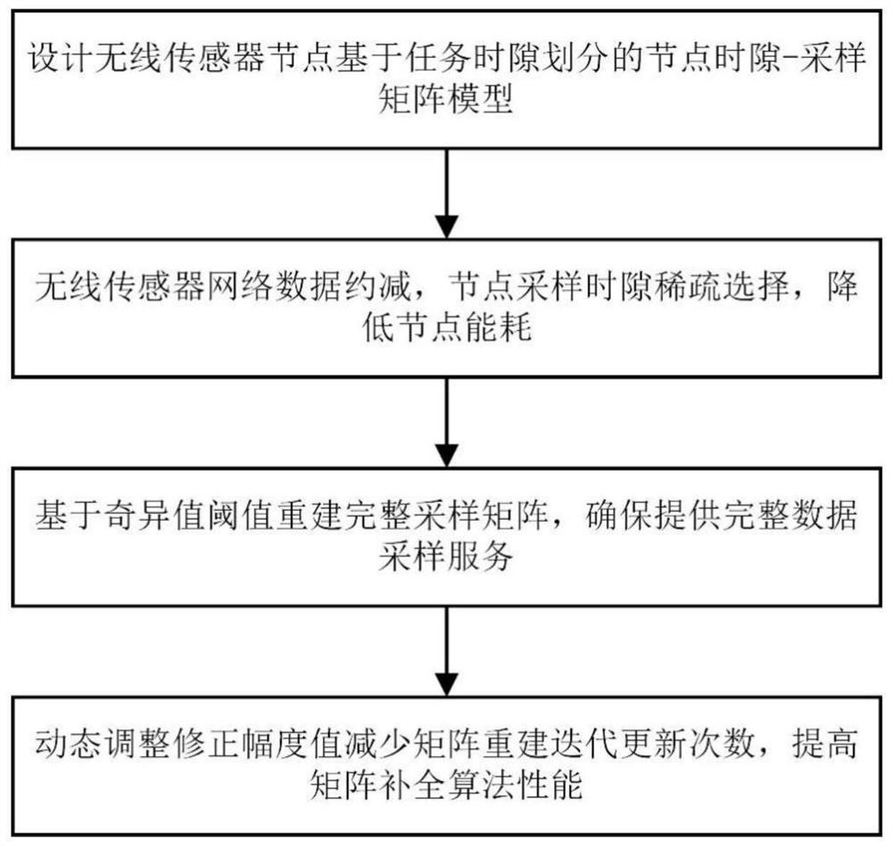 Wireless sensor node task time slot scheduling method based on matrix completion