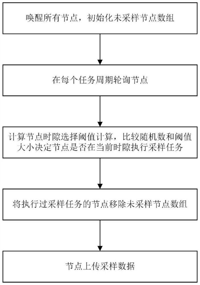 Wireless sensor node task time slot scheduling method based on matrix completion