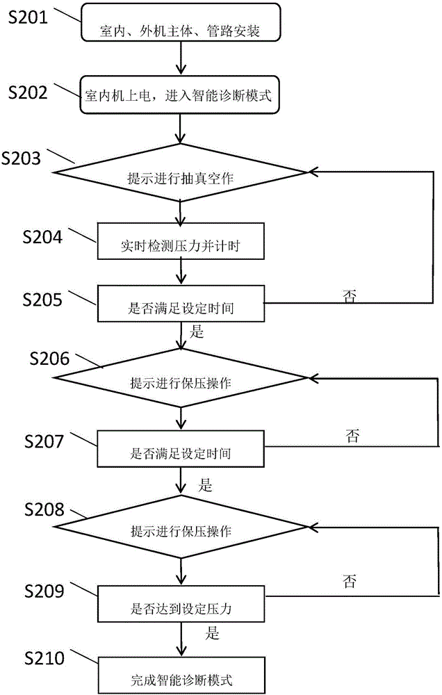 Diagnostic control method and device for air conditioner engineering installation