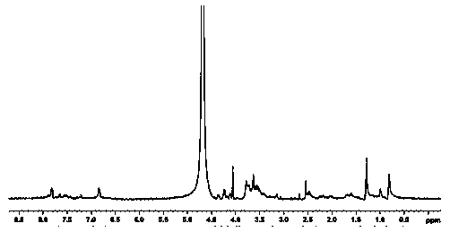 A kind of preparation method and application of lignin modified product