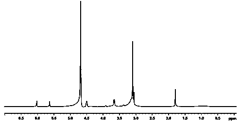 A kind of preparation method and application of lignin modified product