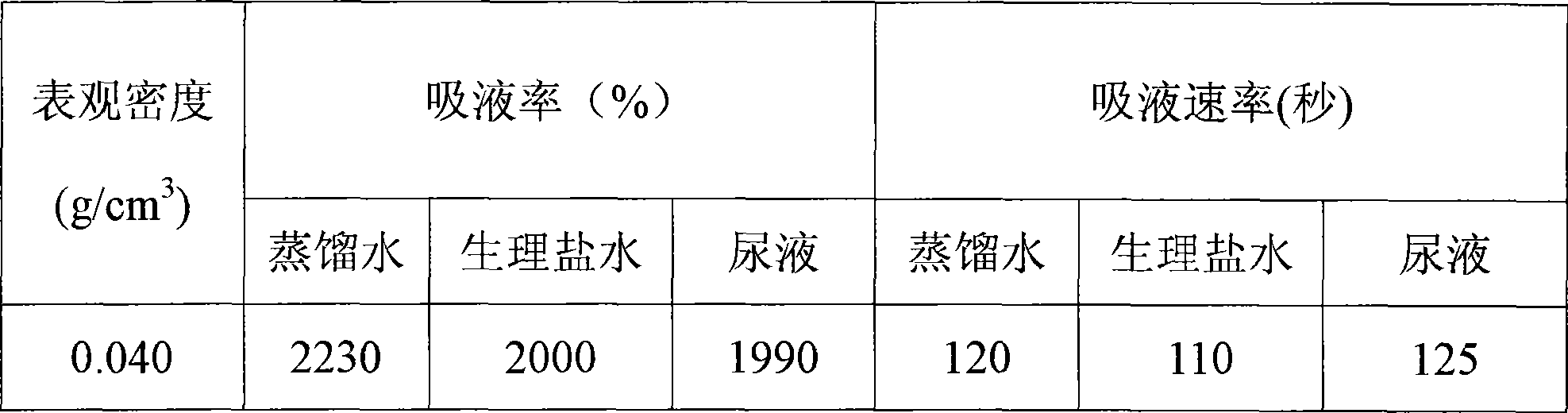 Preparation method of medical quick imbibition foam material