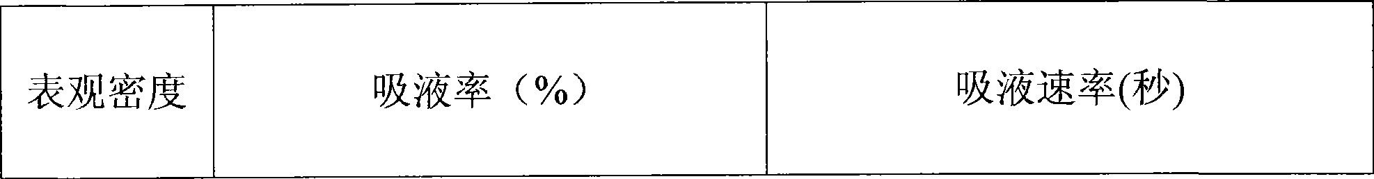 Preparation method of medical quick imbibition foam material