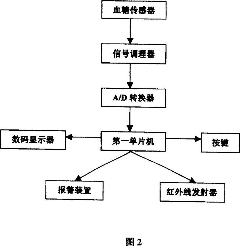 Network based diabetes pedigree control system