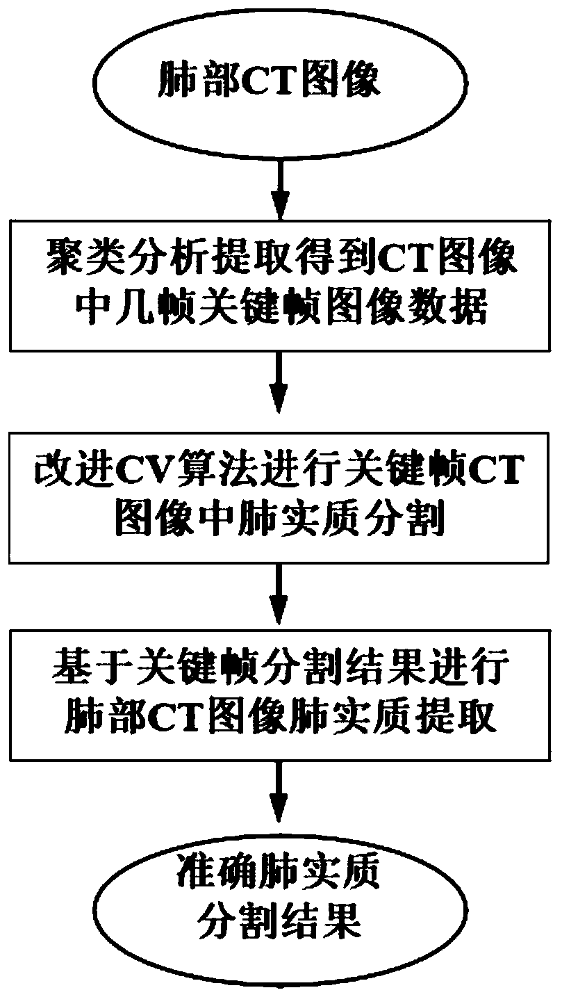 Lung parenchyma segmentation method for extracting CT image based on clustering key frames