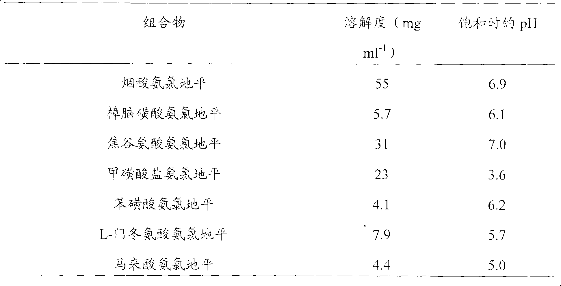 Treatment composition containing amlodipine series salt and pril medicament