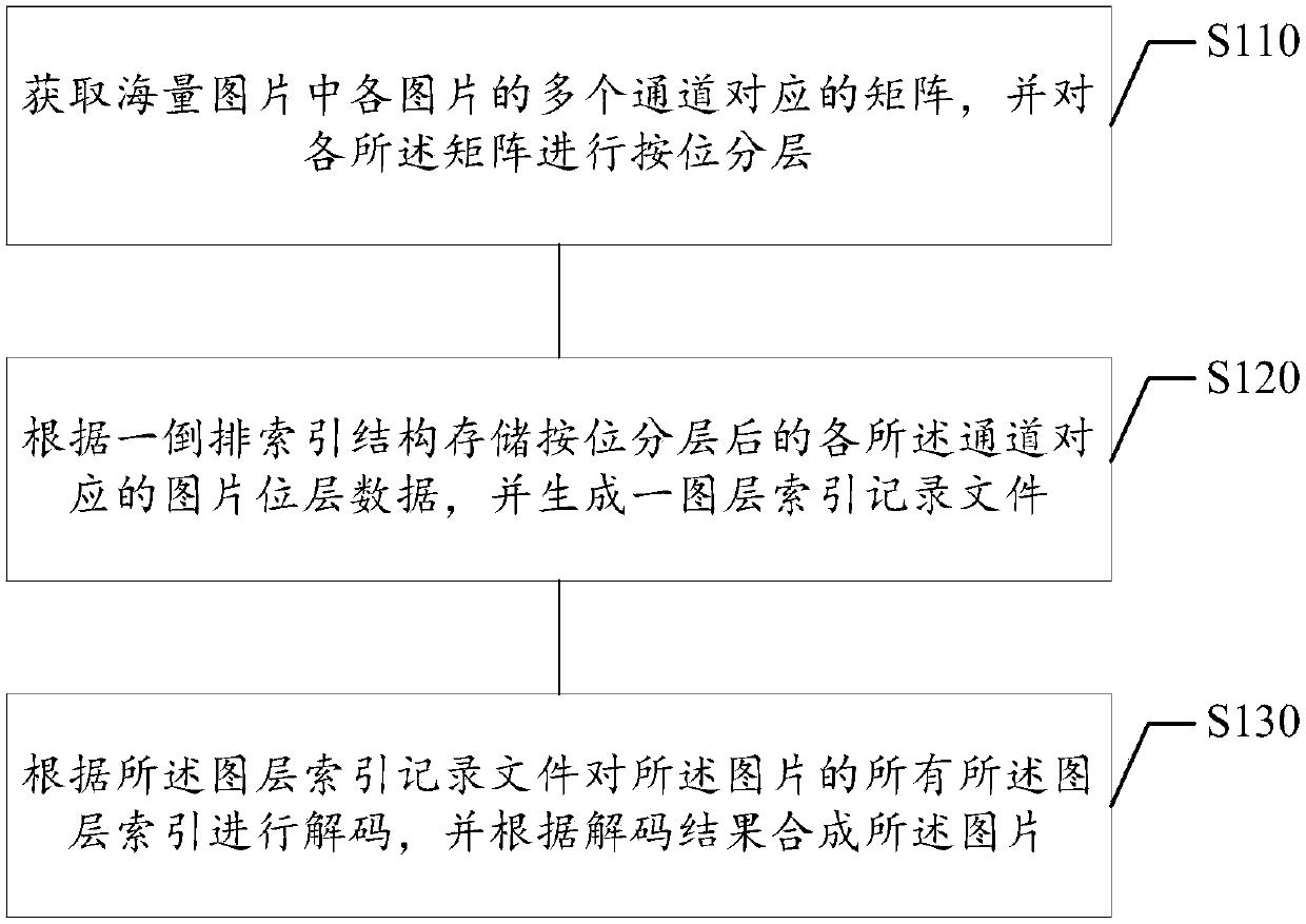 Mass picture processing method and device, electronic equipment and storage medium