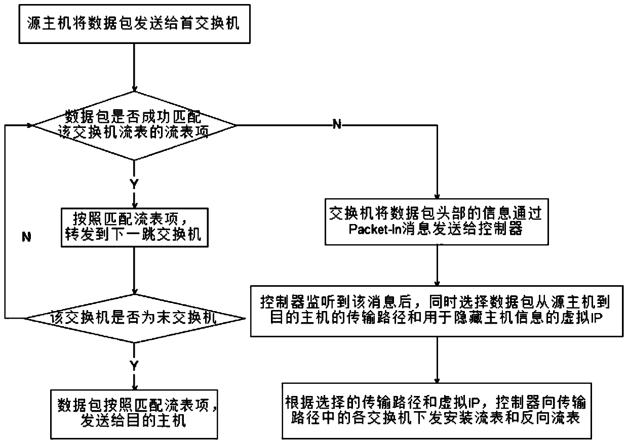 Active defense method based on path and IP address hopping in SDN network