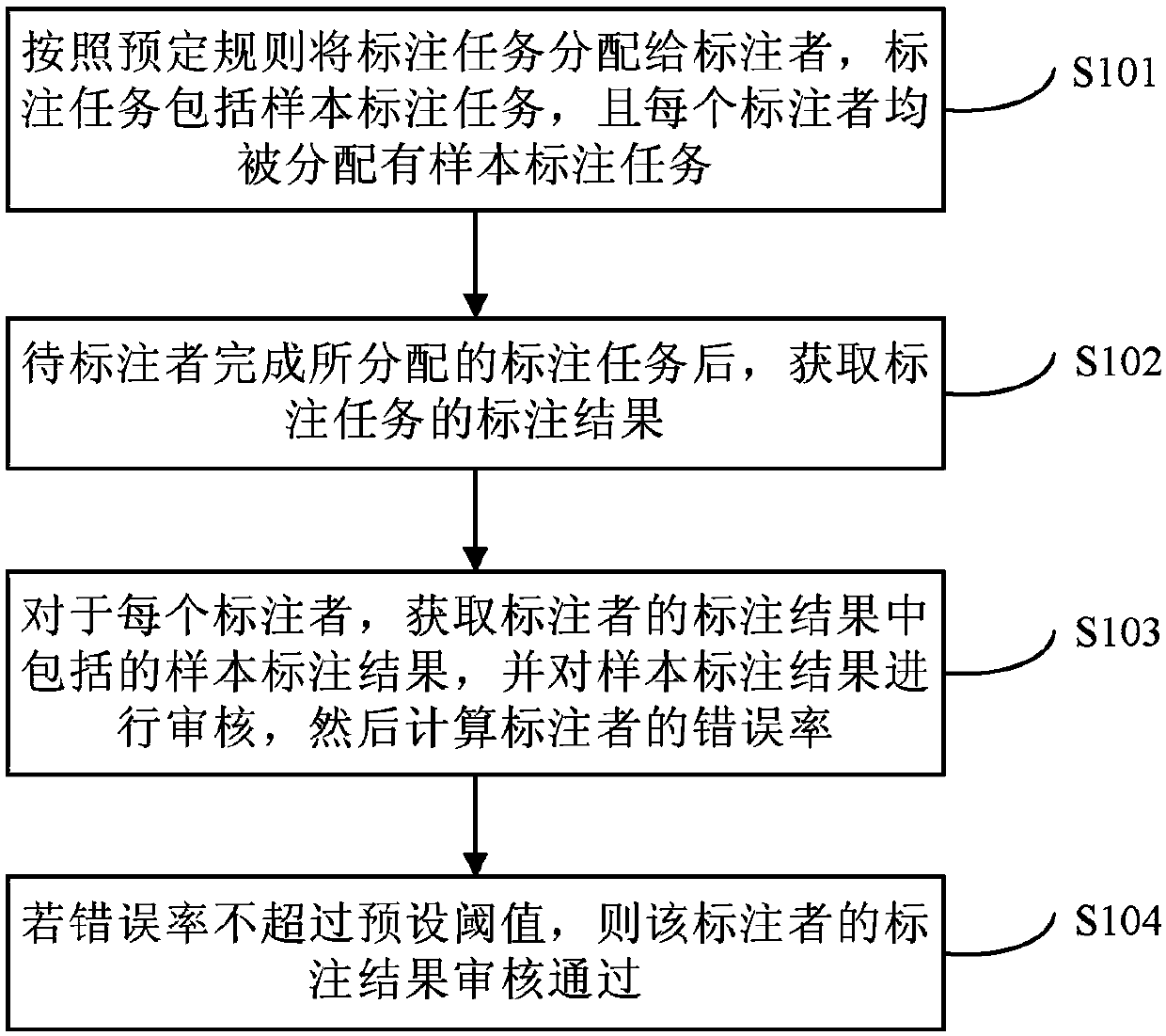 Data auditing method and device