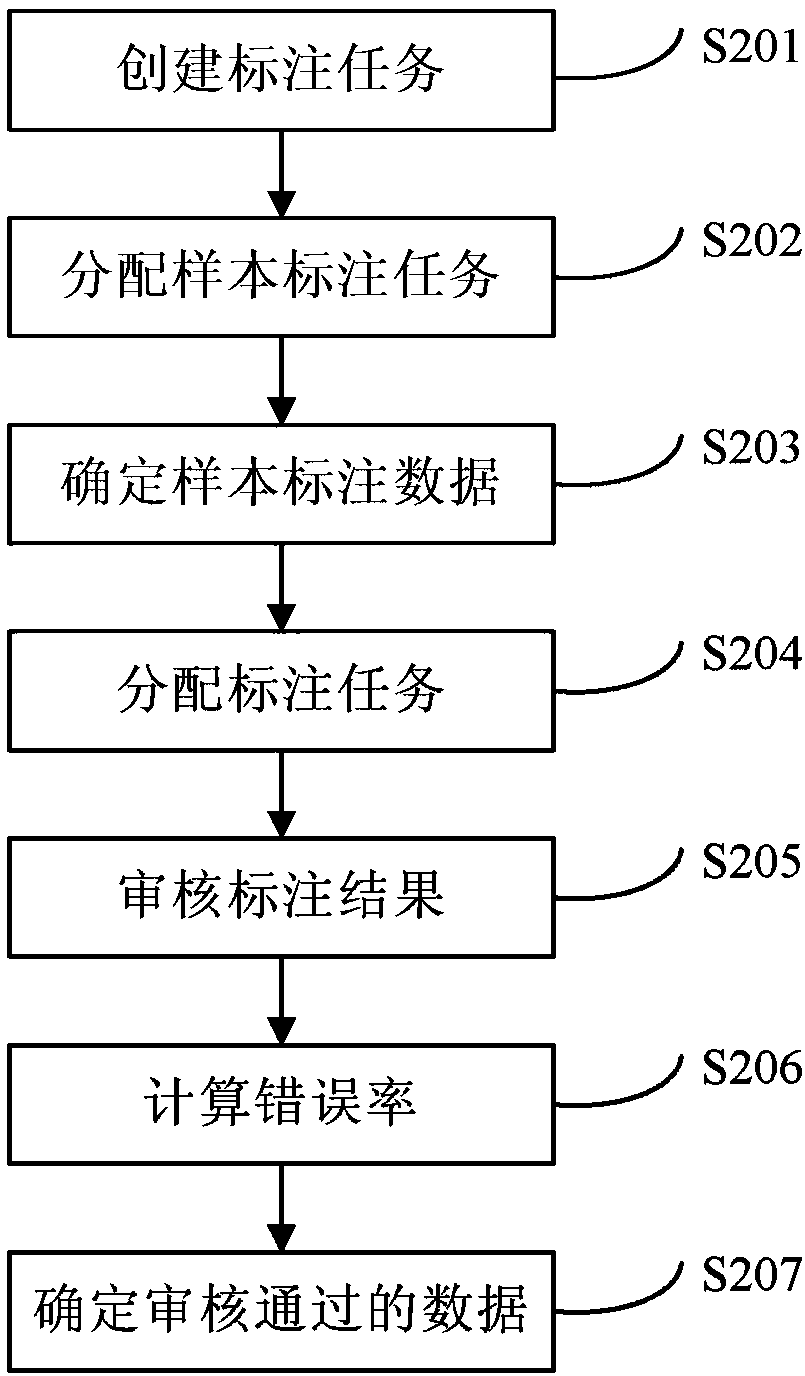 Data auditing method and device