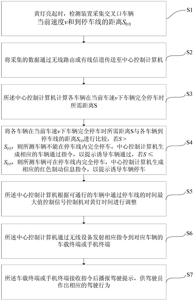 A method for safe driving control of intersection yellow light signal based on wireless technology