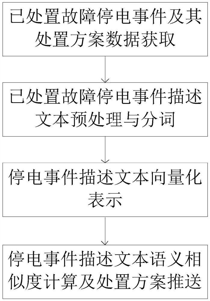 Text vectorization-based handling reference method in fault power failure first-aid repair event