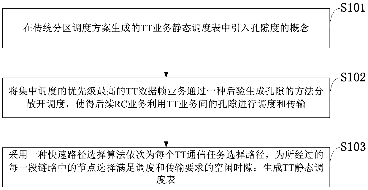 Static scheduling table generation method based on time-triggered Ethernet and avionics system