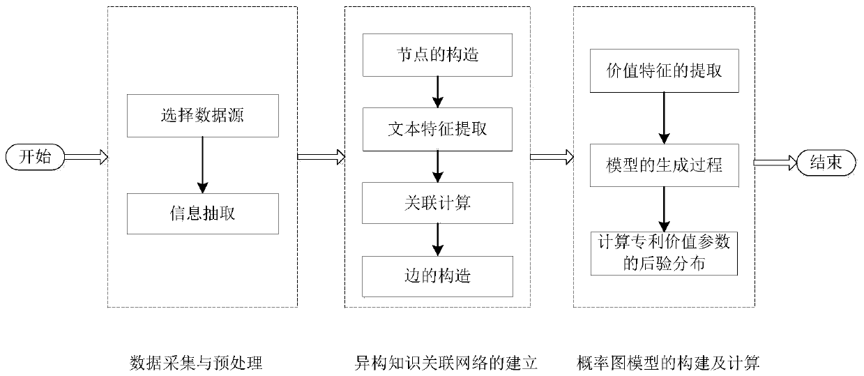 Patent valuation method and valuation system based on data mining and heterogeneous knowledge association