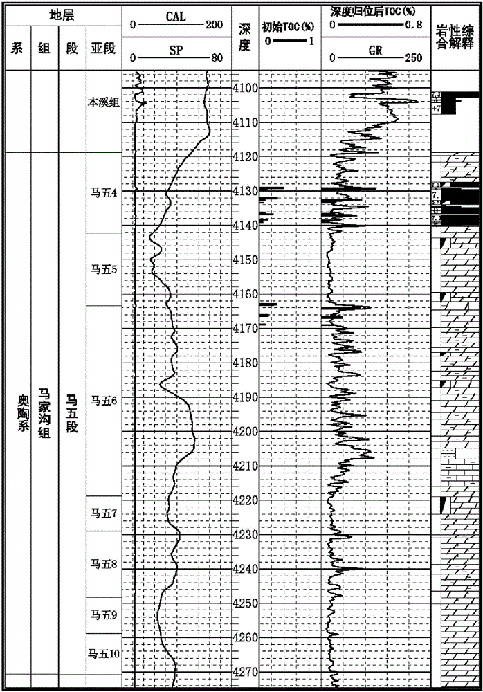 Method for establishing logging prediction mathematic model about TOC (Total Organic Carbon)