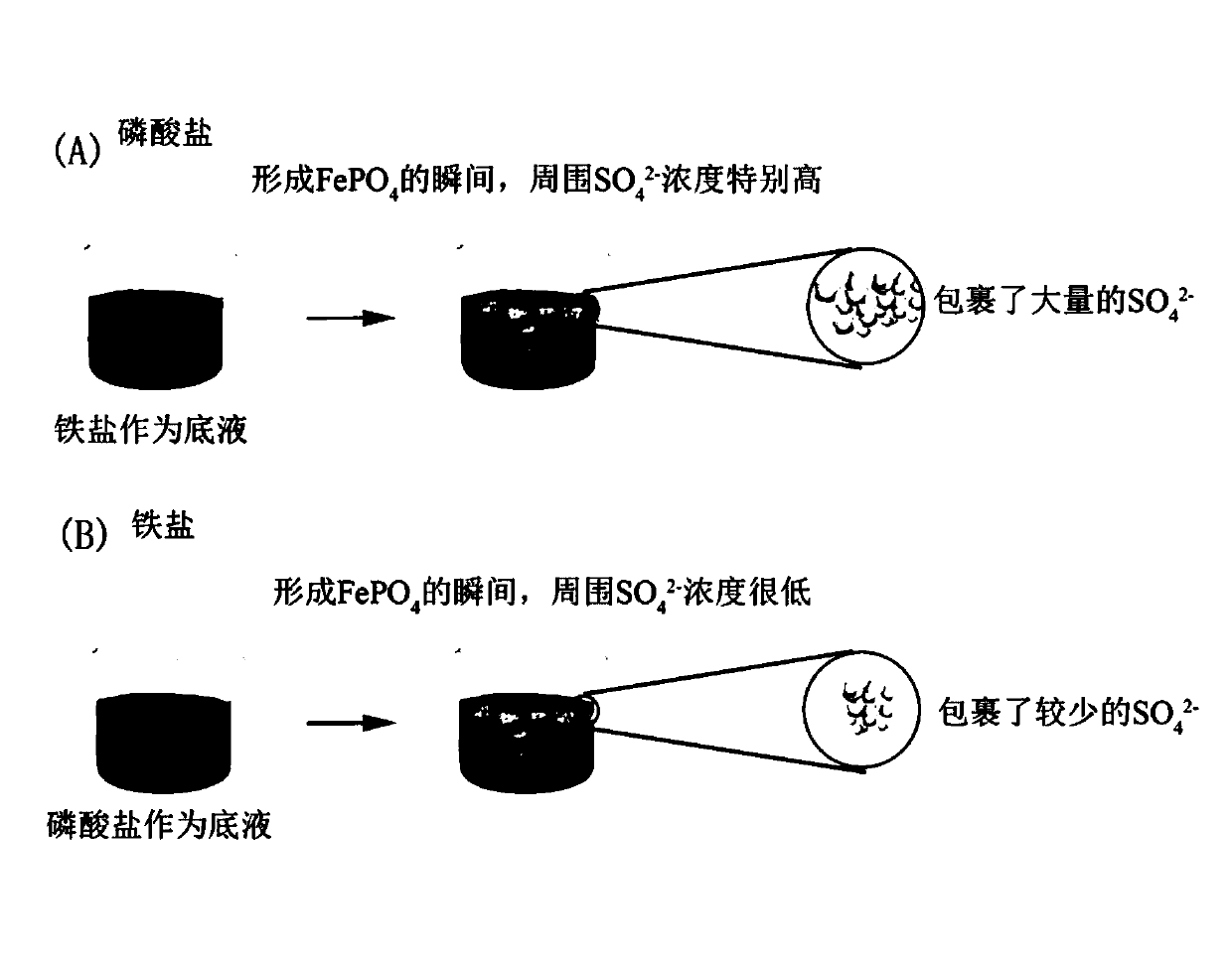 Preparation method of battery-grade iron phosphate with low sulfur content