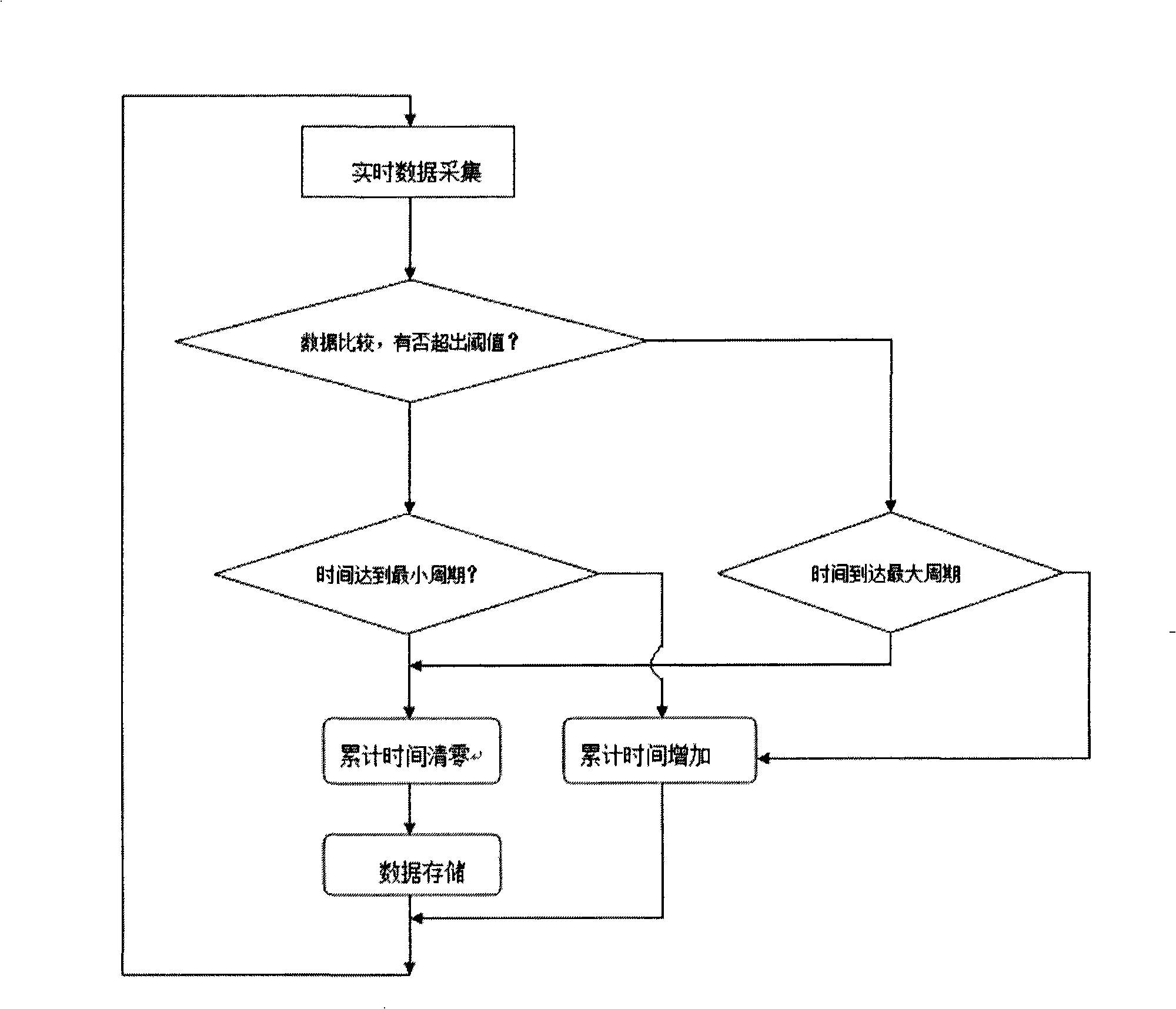 A storage method for monitoring data