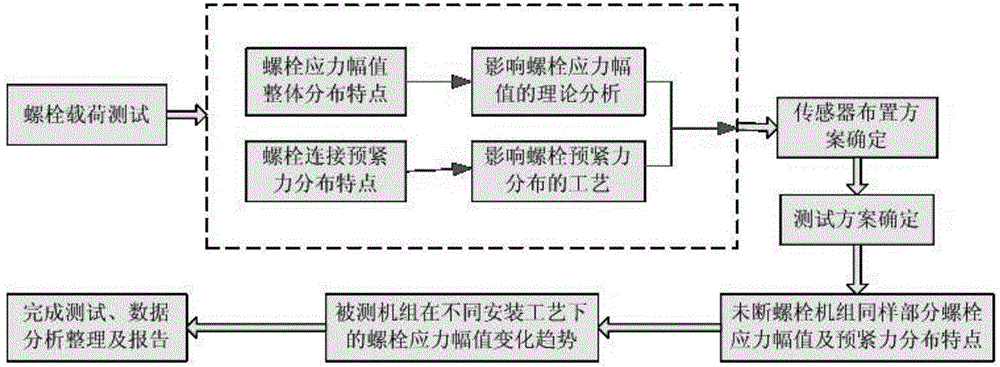 Method and equipment for evaluating technological property of bolt installation