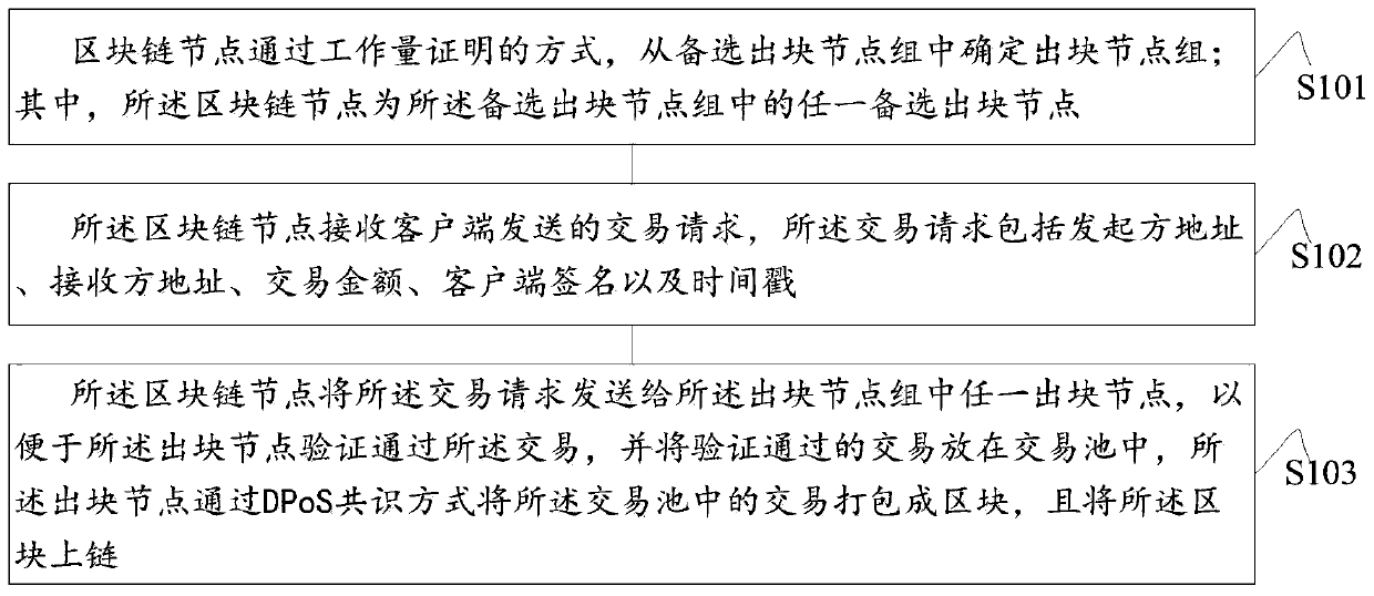 DPoS consensus method and device