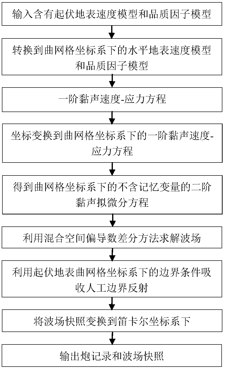 Viscous-acoustic undulating surface forward modeling system and method based on viscous-acoustic quasi-differential equation