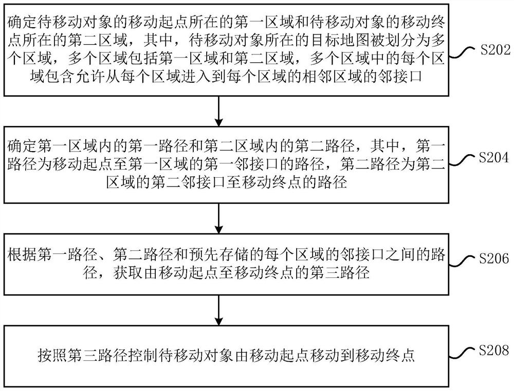 Object control method and device, storage medium and electronic device