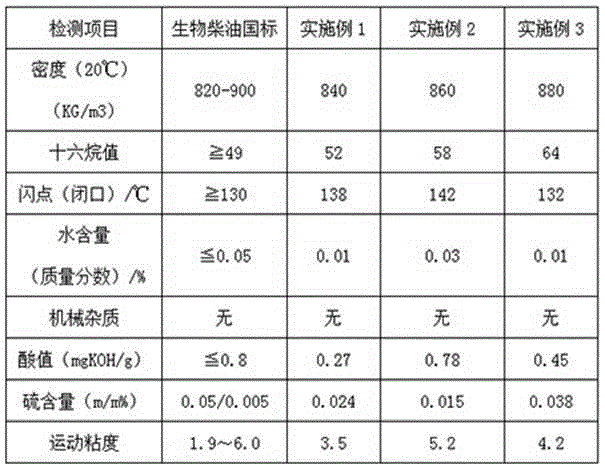 Process for preparing biodiesel