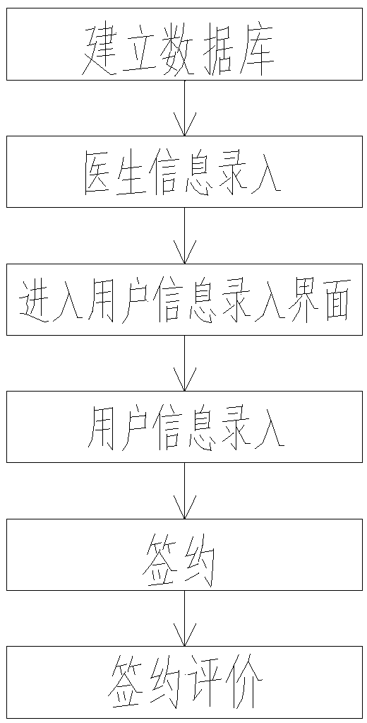 Family doctor contract signing system and method based on Internet