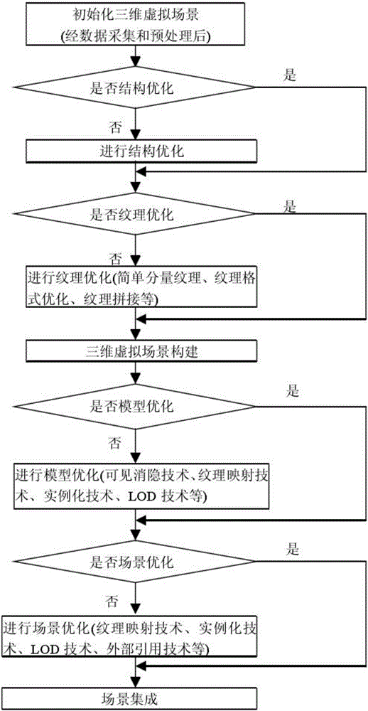 Three-dimensional modeling optimization method for VR virtual campus system