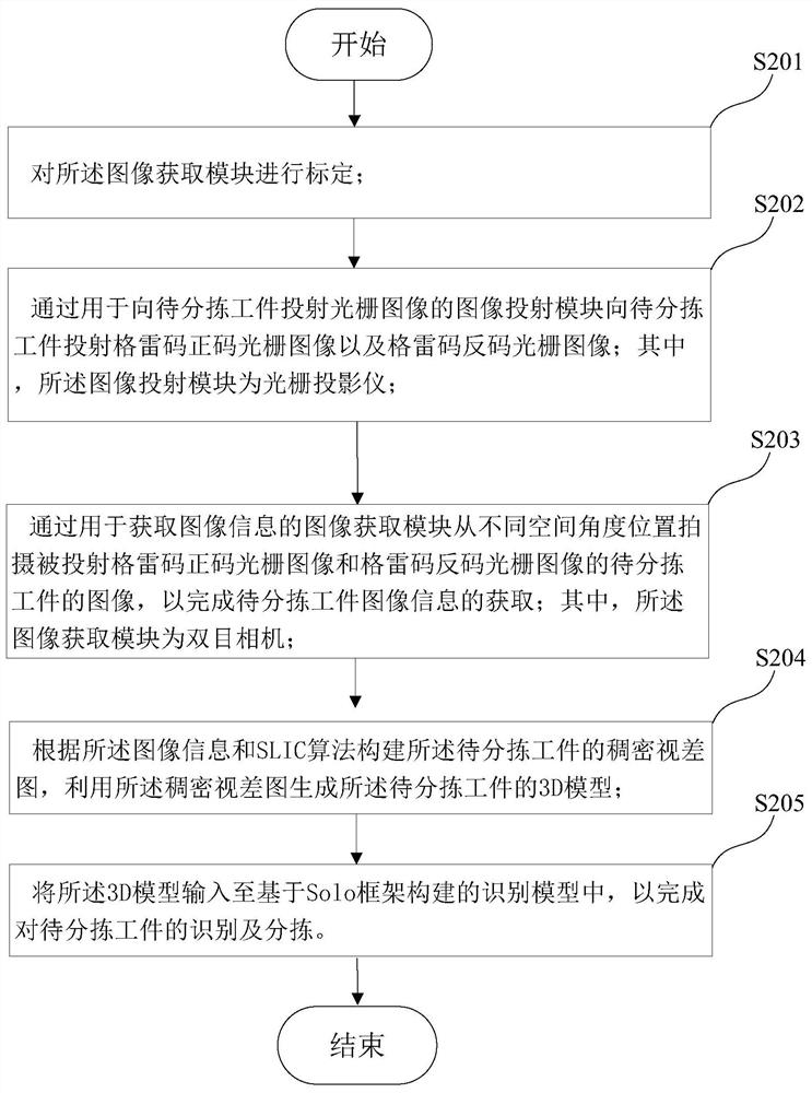 Intelligent sorting control method and intelligent sorting control system