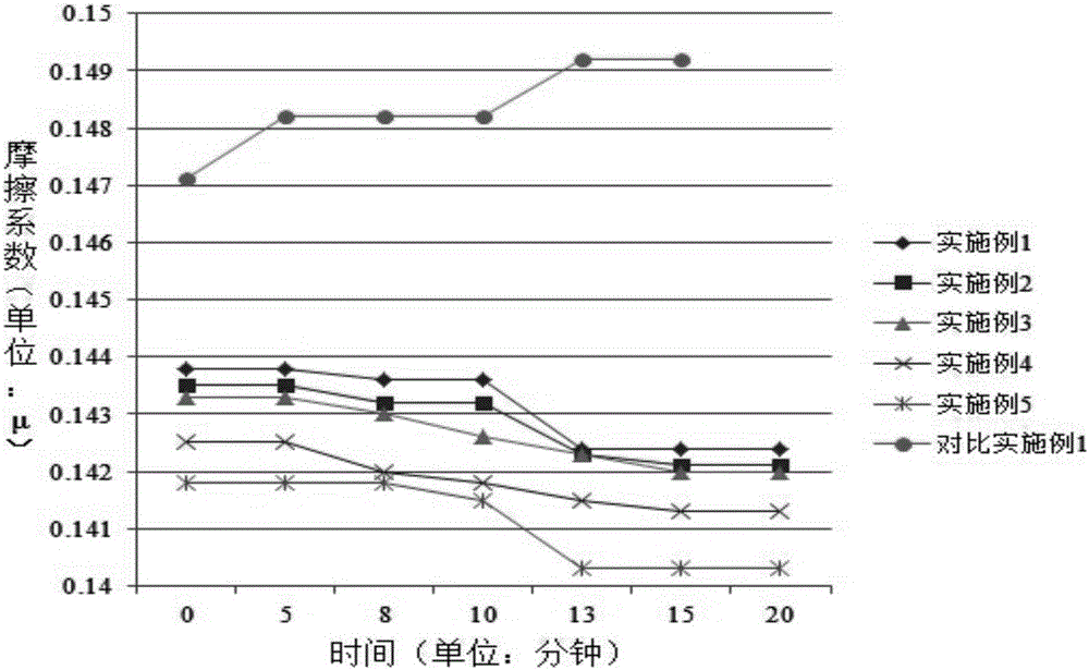 Modified graphene lubricating oil with high dispersibility and high affinity, and preparation method thereof