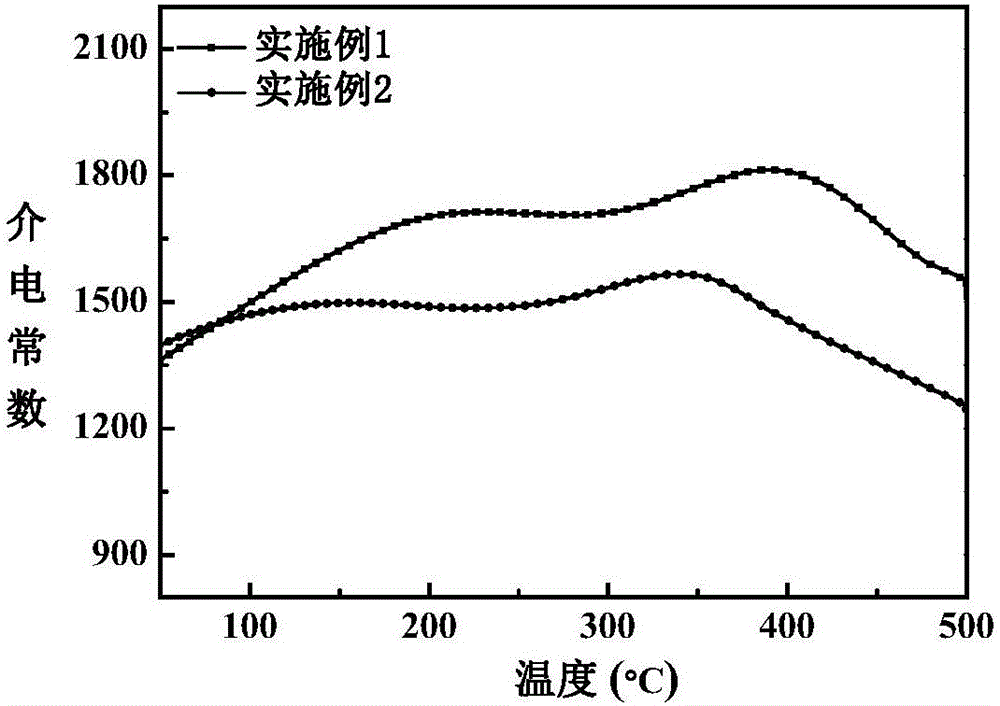 Sodium potassium niobate based transparent ferroelectric ceramic material with high Curie temperature and good temperature stability and preparation method of transparent ferroelectric ceramic material