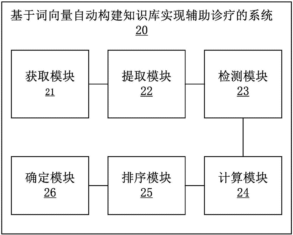 Method and system for constructing knowledge base for assisted diagnosis and treatment based on word vectors