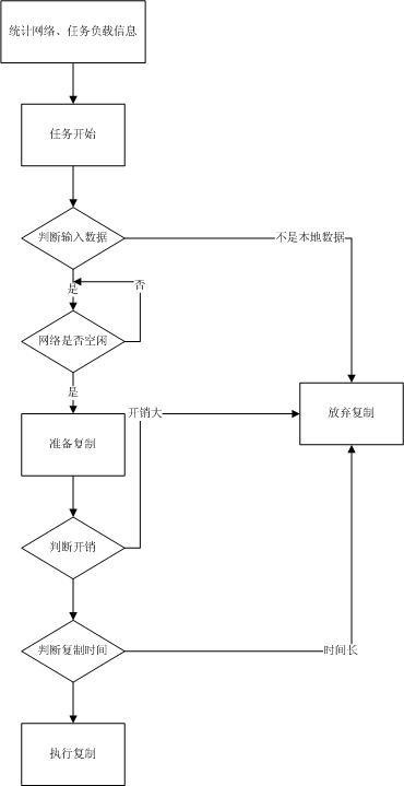 Fault tolerance optimizing method of intermediate data in cloud computing environment