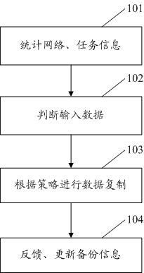 Fault tolerance optimizing method of intermediate data in cloud computing environment