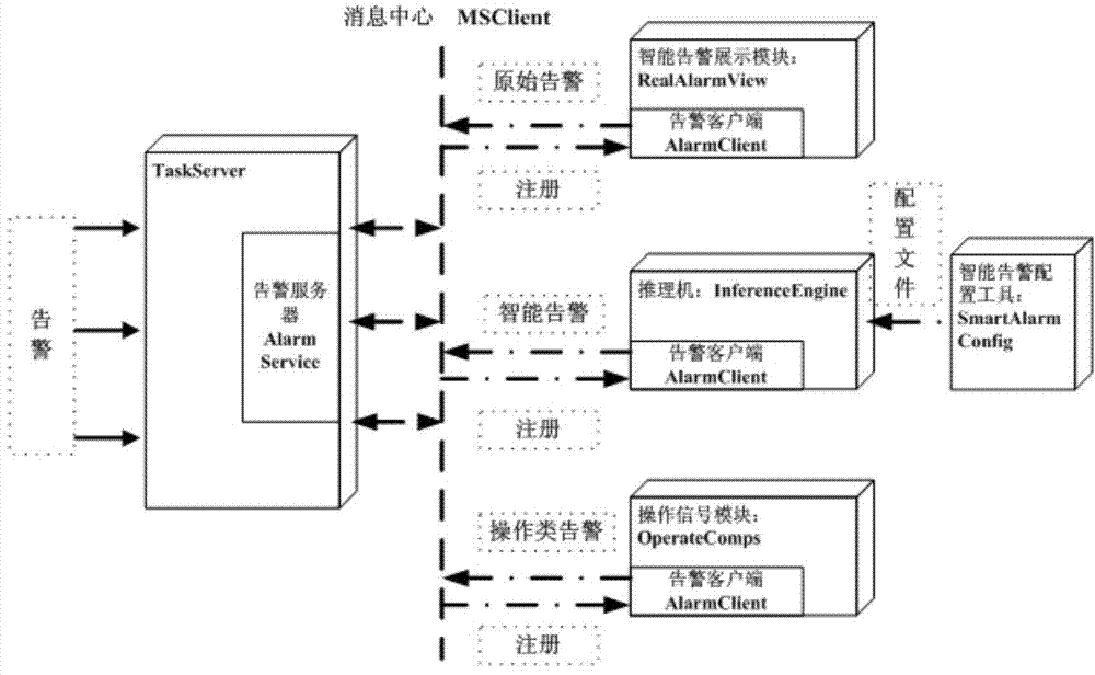 Multi-scenario analysis based intelligent alarm inference method