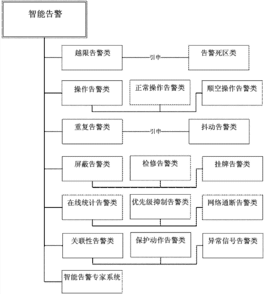 Multi-scenario analysis based intelligent alarm inference method