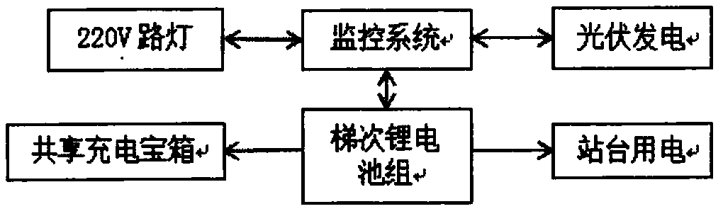 Shared power bank device based on bus station photovoltaic power generation