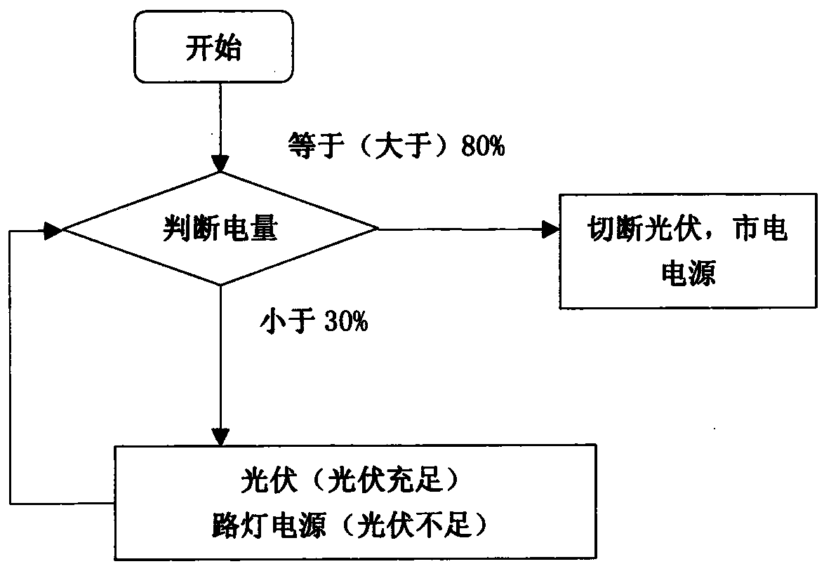 Shared power bank device based on bus station photovoltaic power generation