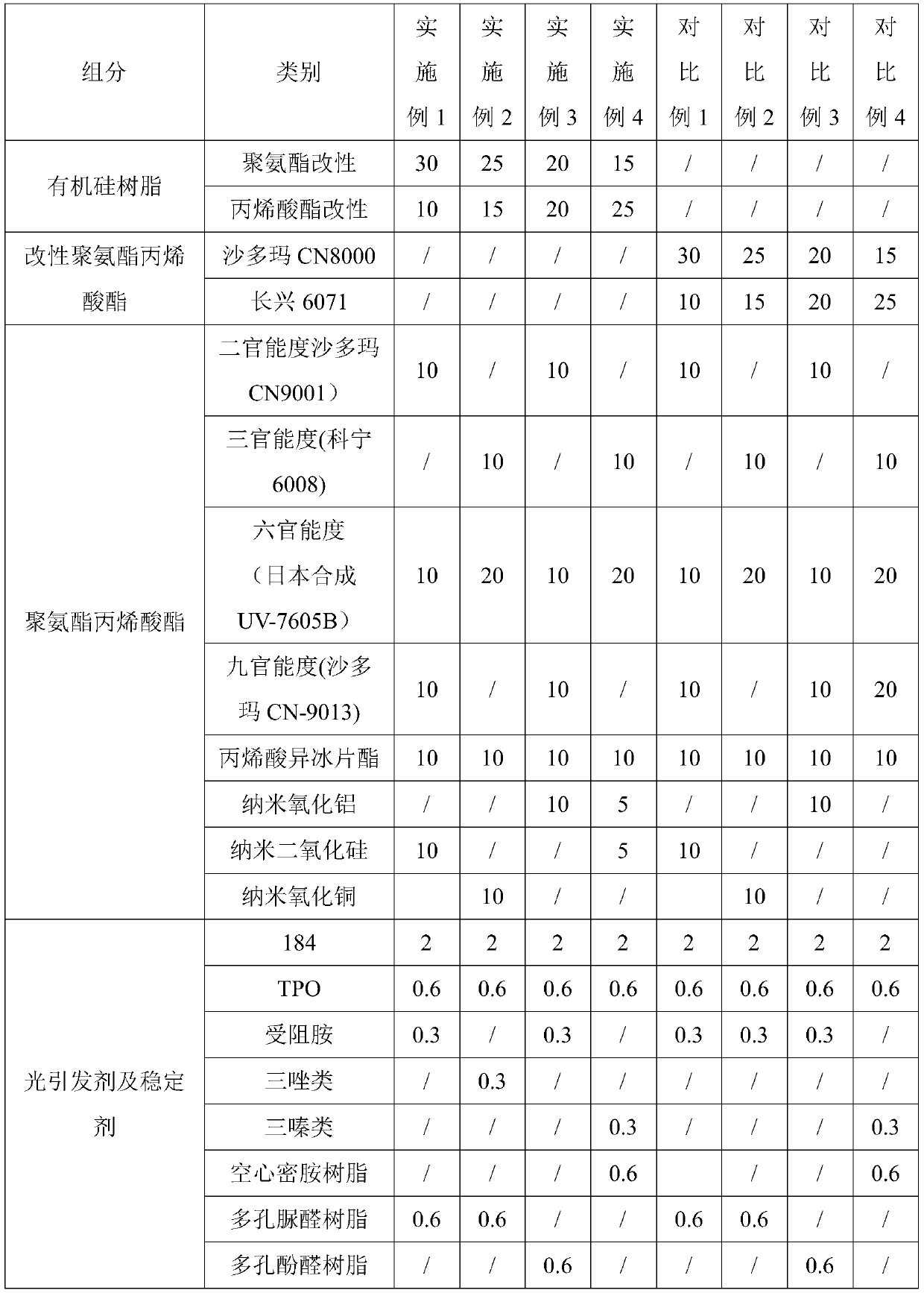 A kind of photocuring environment-friendly weather-resistant PVD finish paint and its preparation method and application