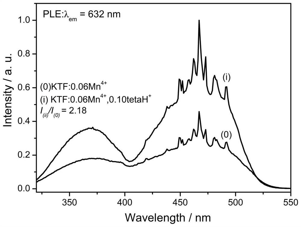 Organic-inorganic hybrid fluorine titanium potassium red-light fluorescent powder and preparation method thereof