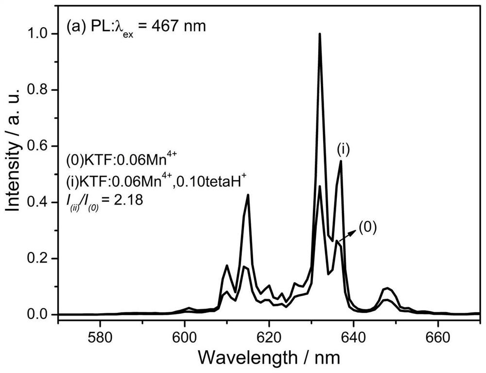 Organic-inorganic hybrid fluorine titanium potassium red-light fluorescent powder and preparation method thereof