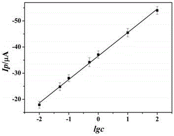 Preparation and application of carcino-embryonic antigen electrochemical immunosensor based on Au@Ag@Au marker